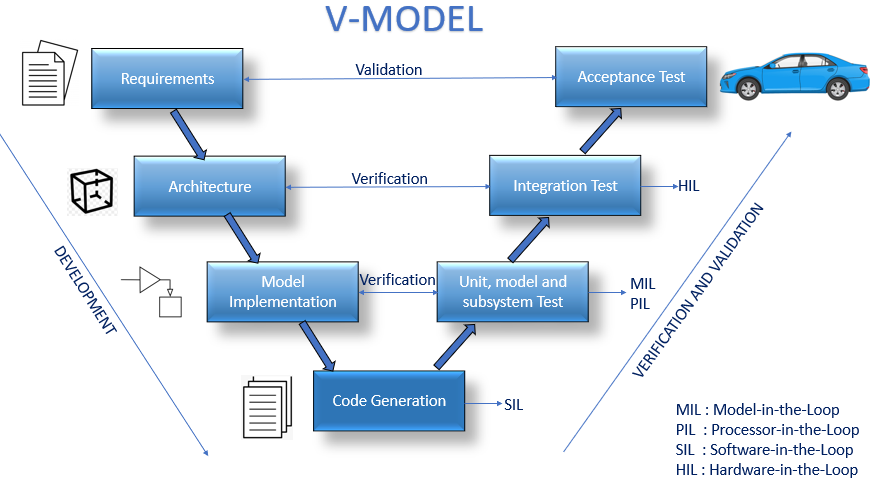 Model-based design enables a design flow described by the V-diagram