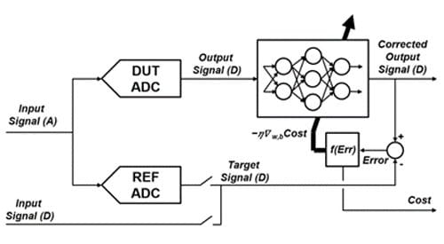 Post-Correcting ADC Errors with Neural Networks