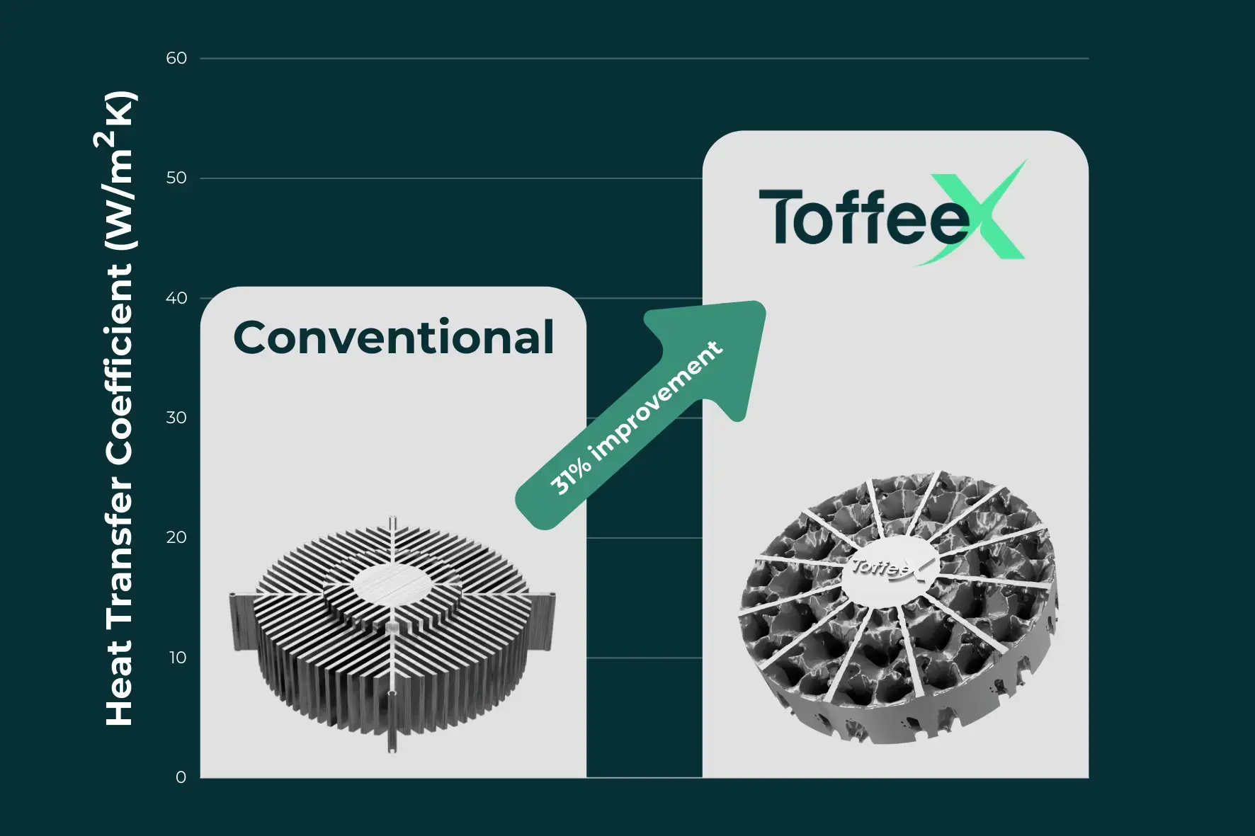 Figure 1: Heat Transfer coefficient comparison: Conventional vs ToffeeX Design